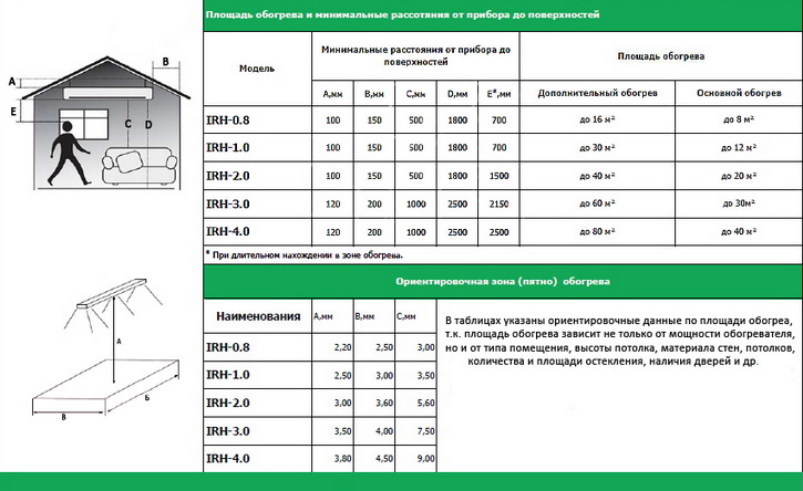 Расчёт и размещение инфракрасных электрических обогревателей Ballu